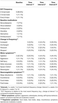 Maintenance Electroconvulsive Therapy Is an Essential Medical Treatment for Patients With Catatonia: A COVID-19 Related Experience